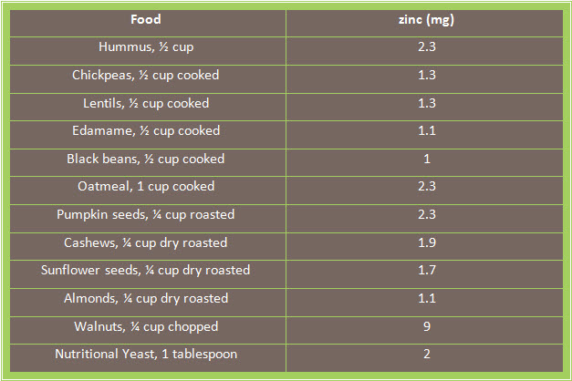 Examples of Zinc rich Plant Based Foods